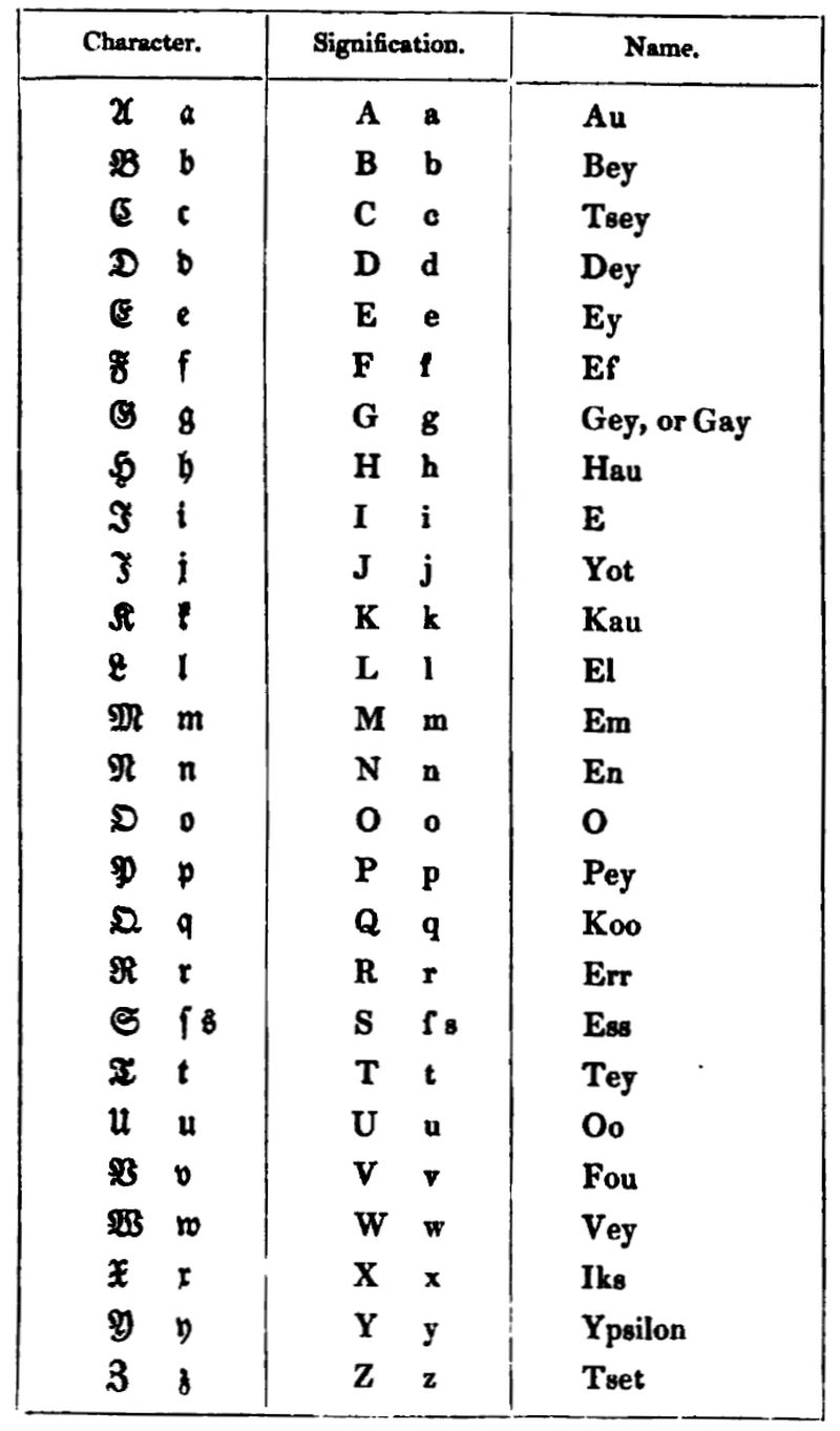 The German Alphabet