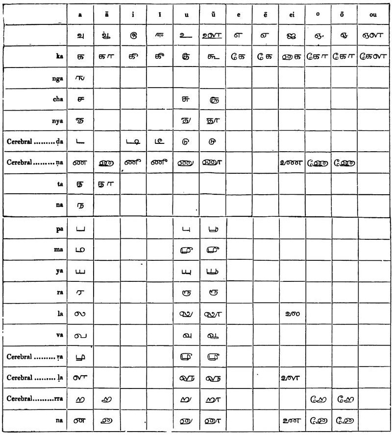 The Tamul Alphabet